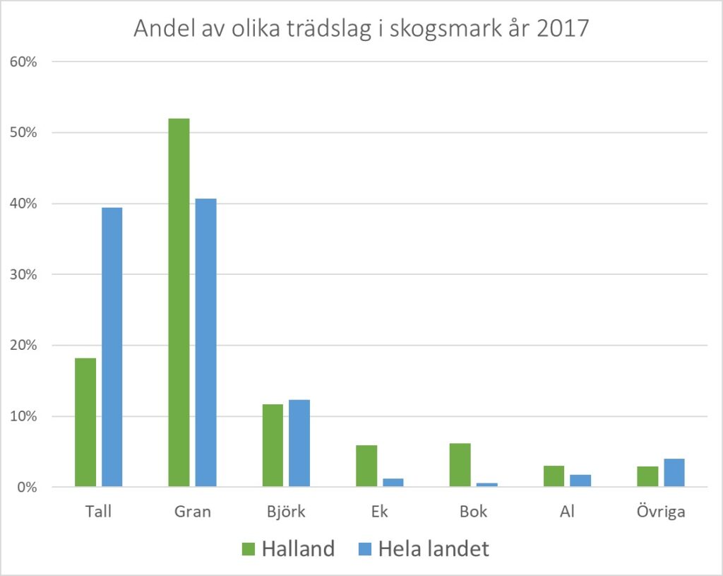Stapeldiagram över procentandel träd i Halland jämfört med hela landet